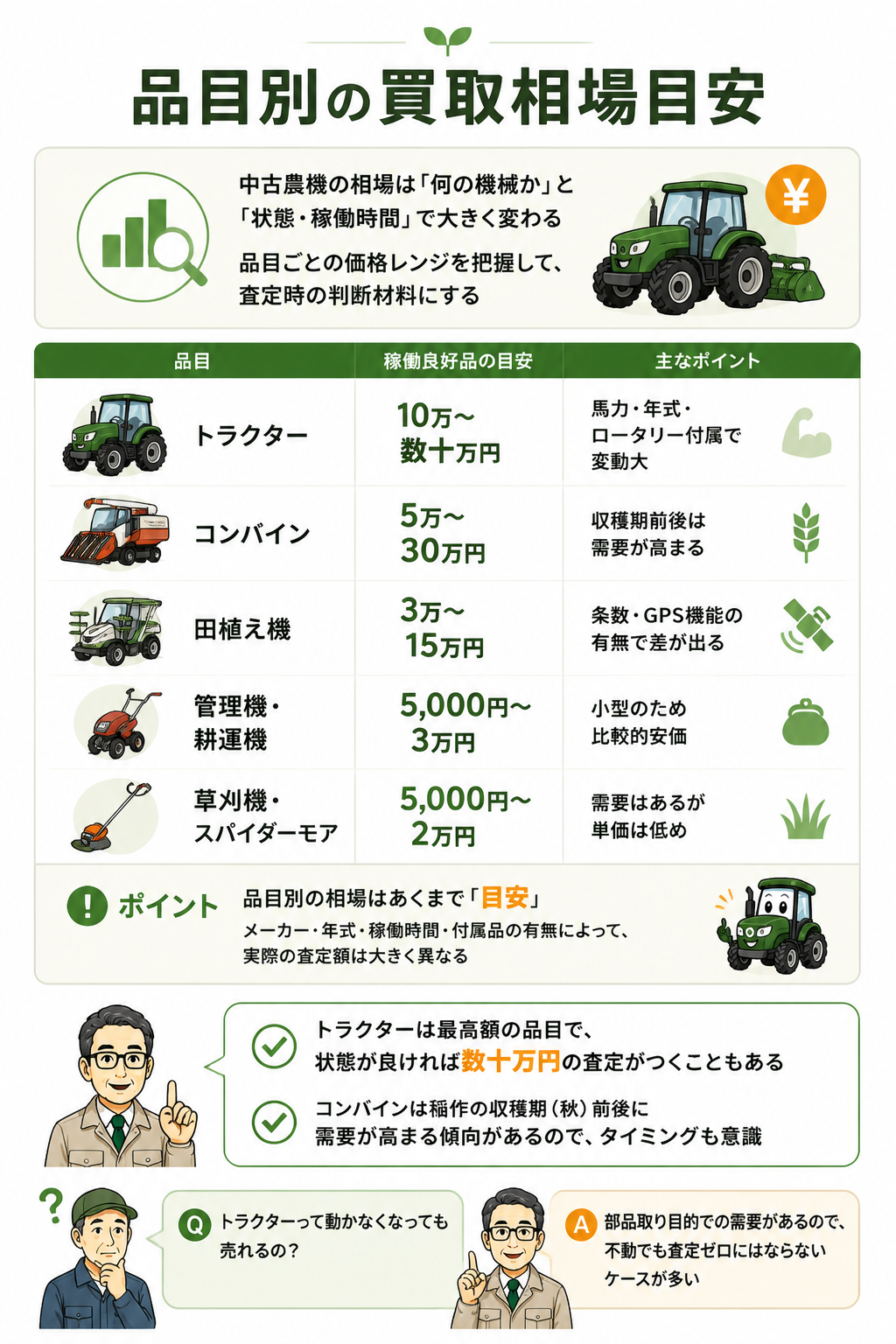 中古農機の品目別買取相場比較図