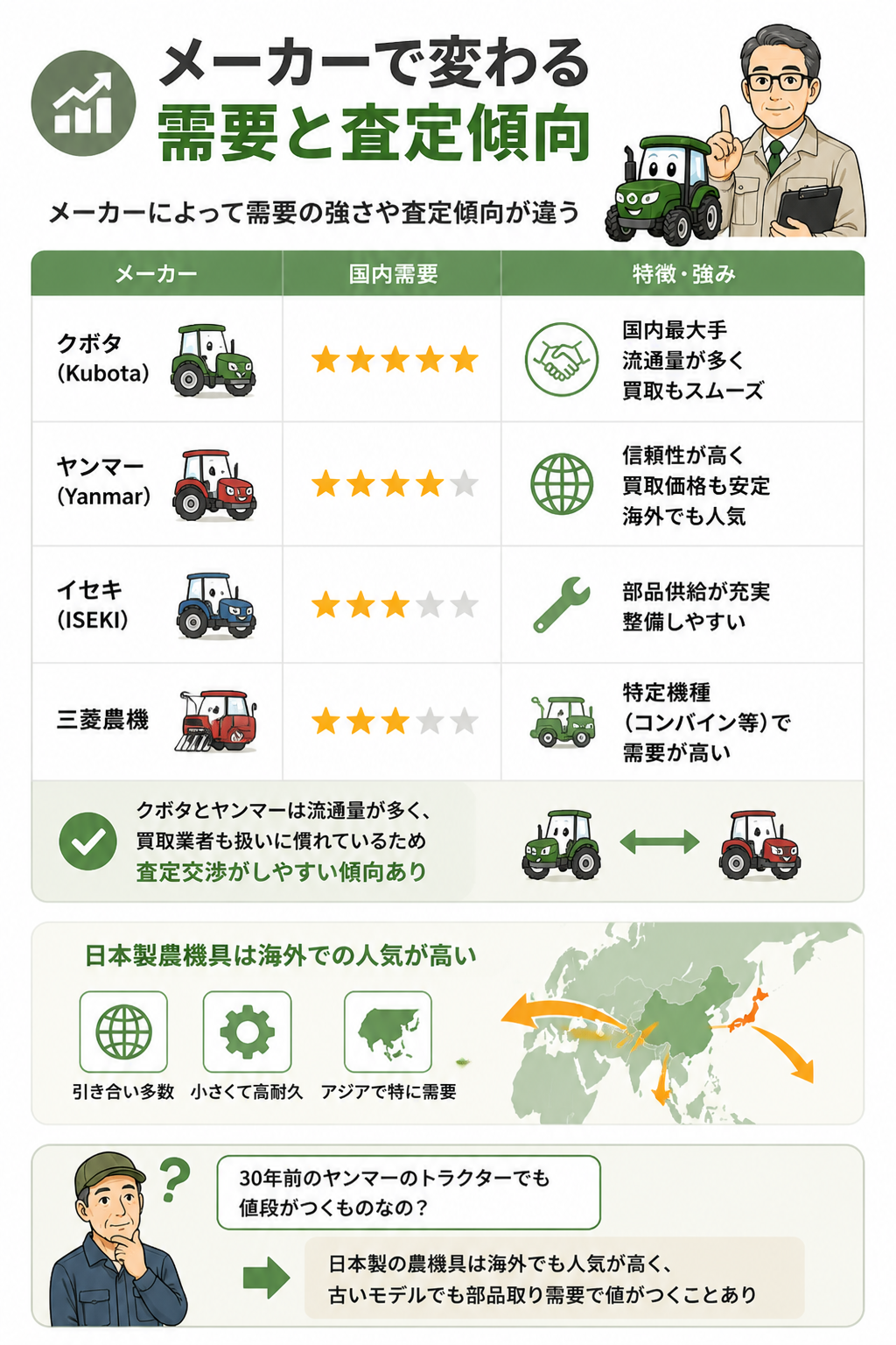 農機具メーカー別需要比較の図解