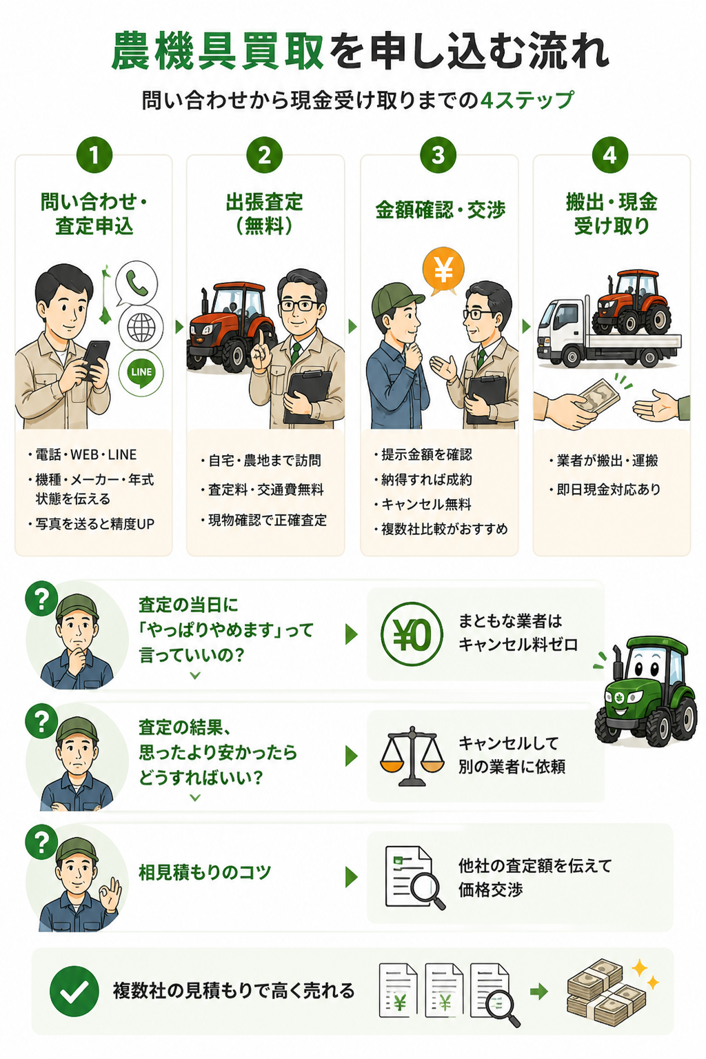 農機具買取申し込みの流れ図解