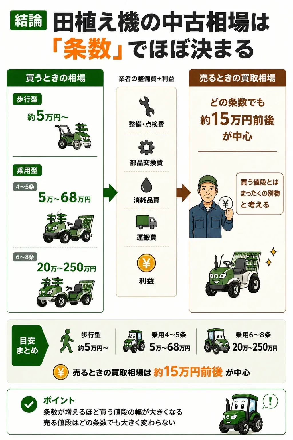 販売価格と買取価格の違いを示した対比図