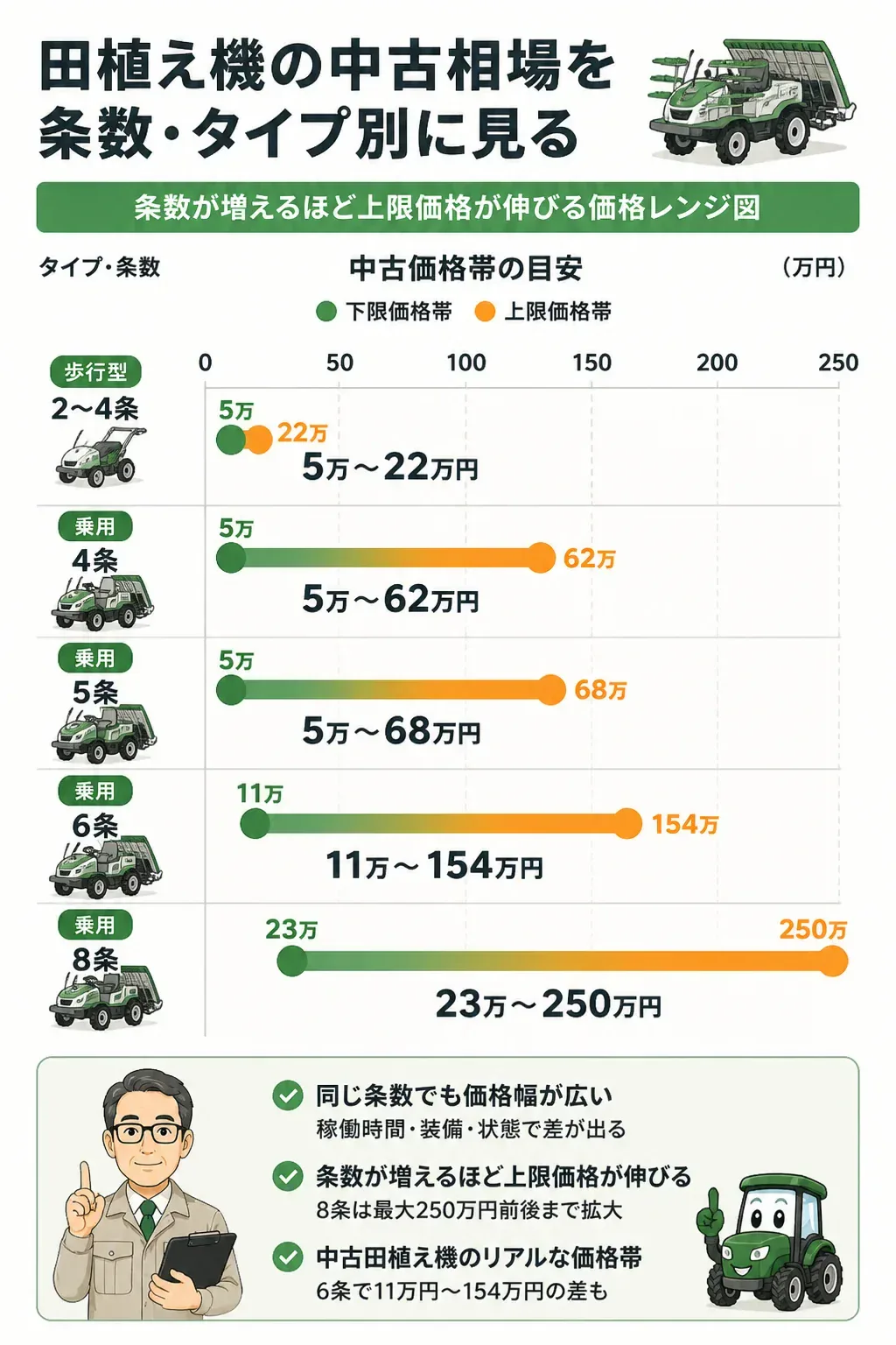 条数別に見た田植え機の中古価格帯の比較図