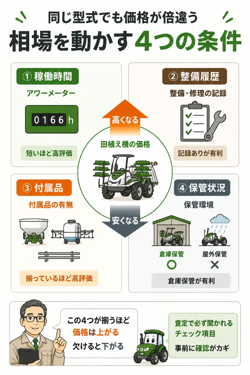田植え機の価格を左右する4つの条件を示した図