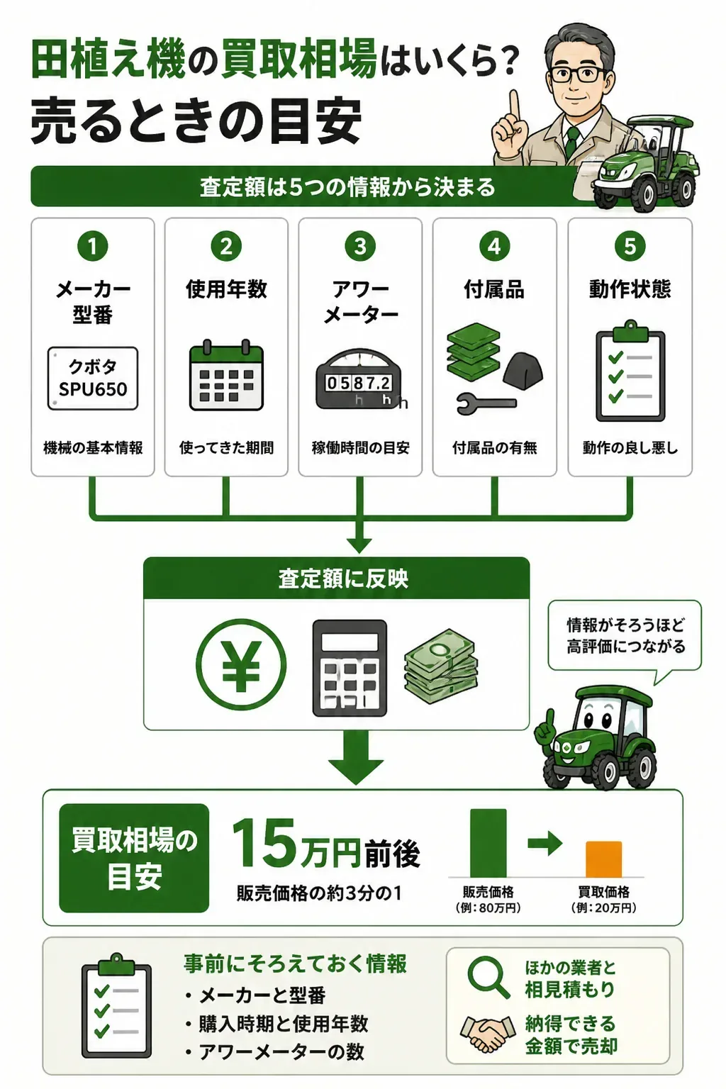 田植え機の査定額が決まる流れを示した図