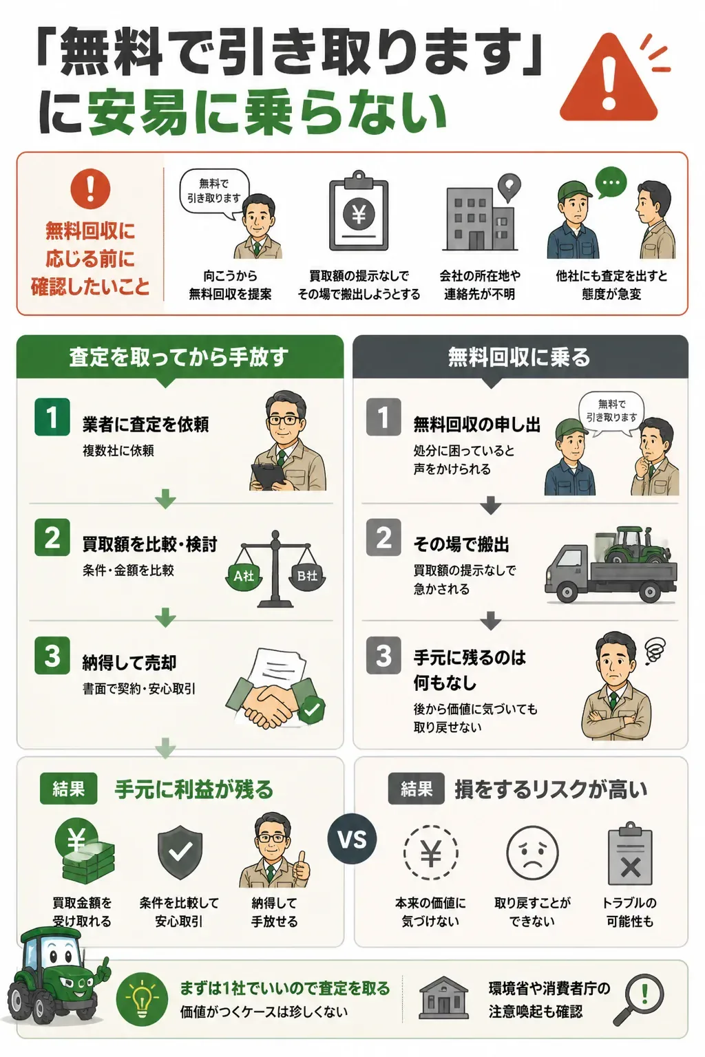 無料回収と買取査定を比較した注意喚起の図