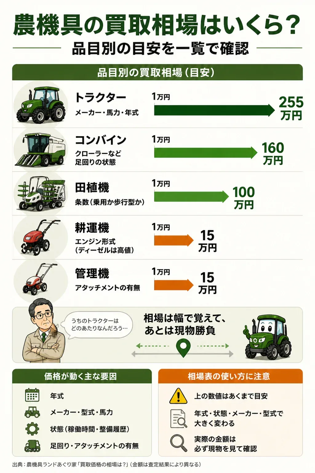 農機具の品目別買取相場を比較した図解