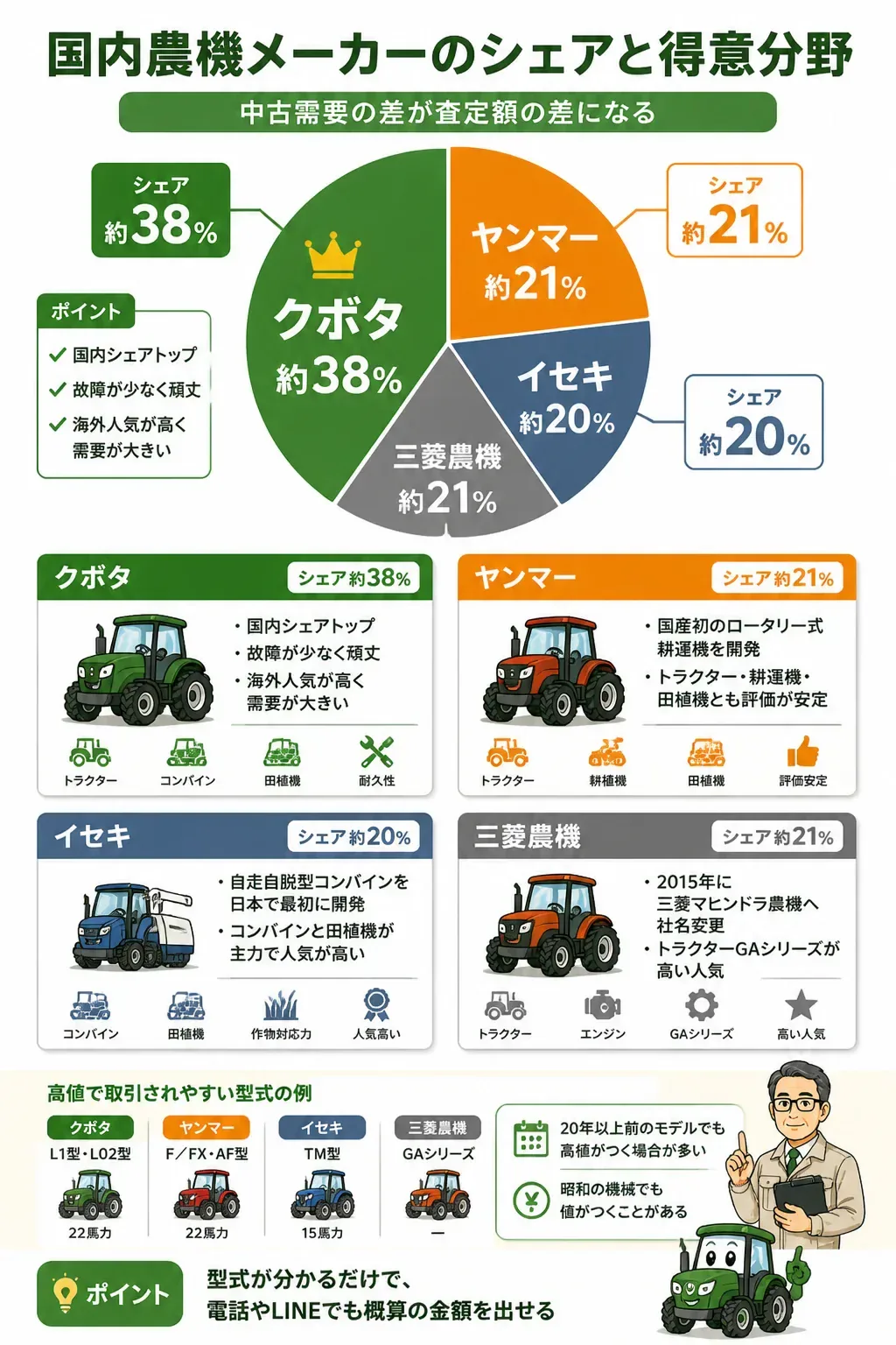 国内農機メーカー4社のシェアと特徴の図解