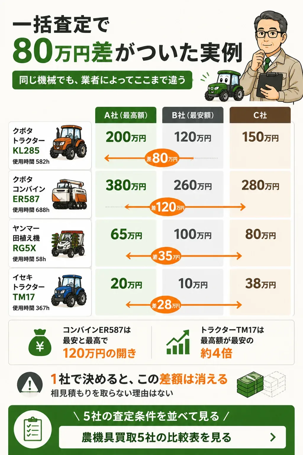 同じ農機具に3社が異なる査定額を提示する様子の図解