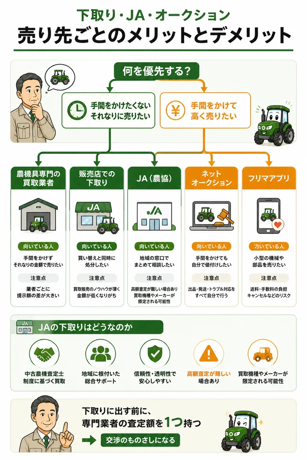 農機具の売り先を選ぶフローチャート