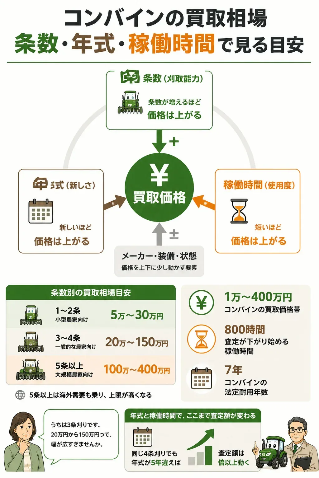 コンバインの買取価格を決める3つの要素を示した図解