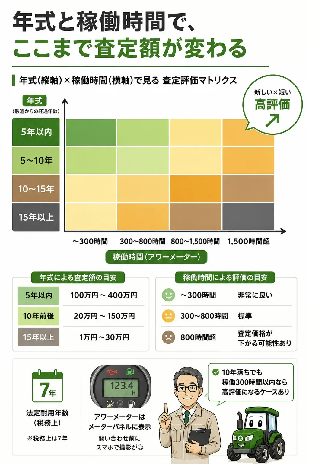 年式と稼働時間による査定評価の違いを示すマトリクス図