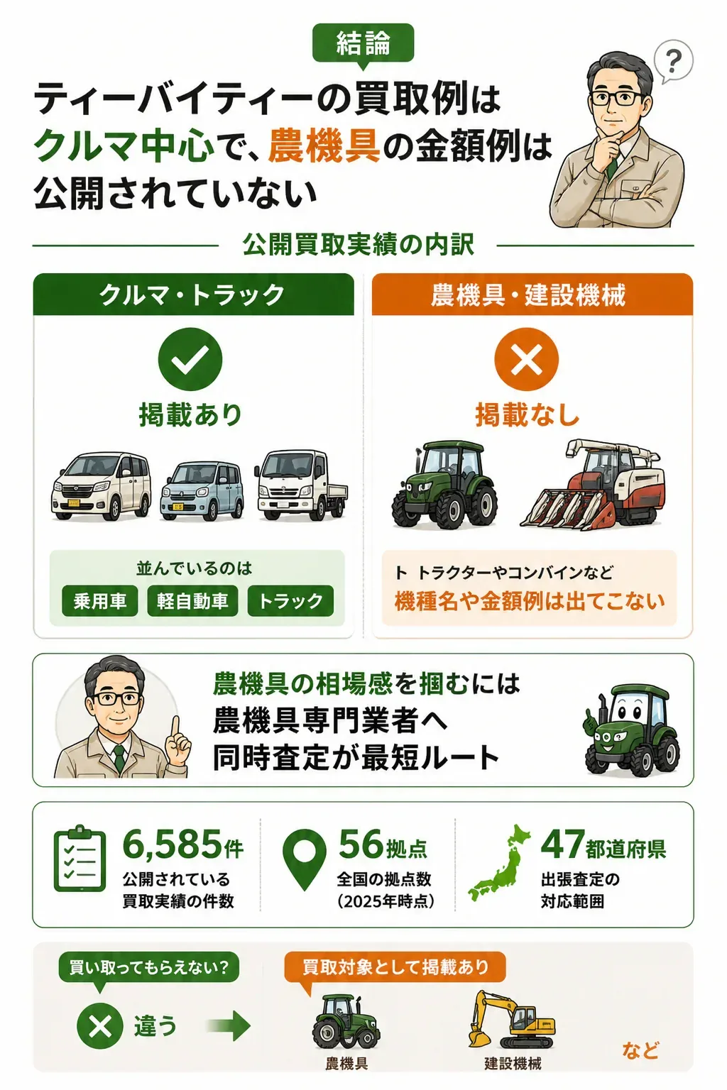 公開買取実績の内訳を示す図解。クルマは掲載あり、農機具は掲載なし