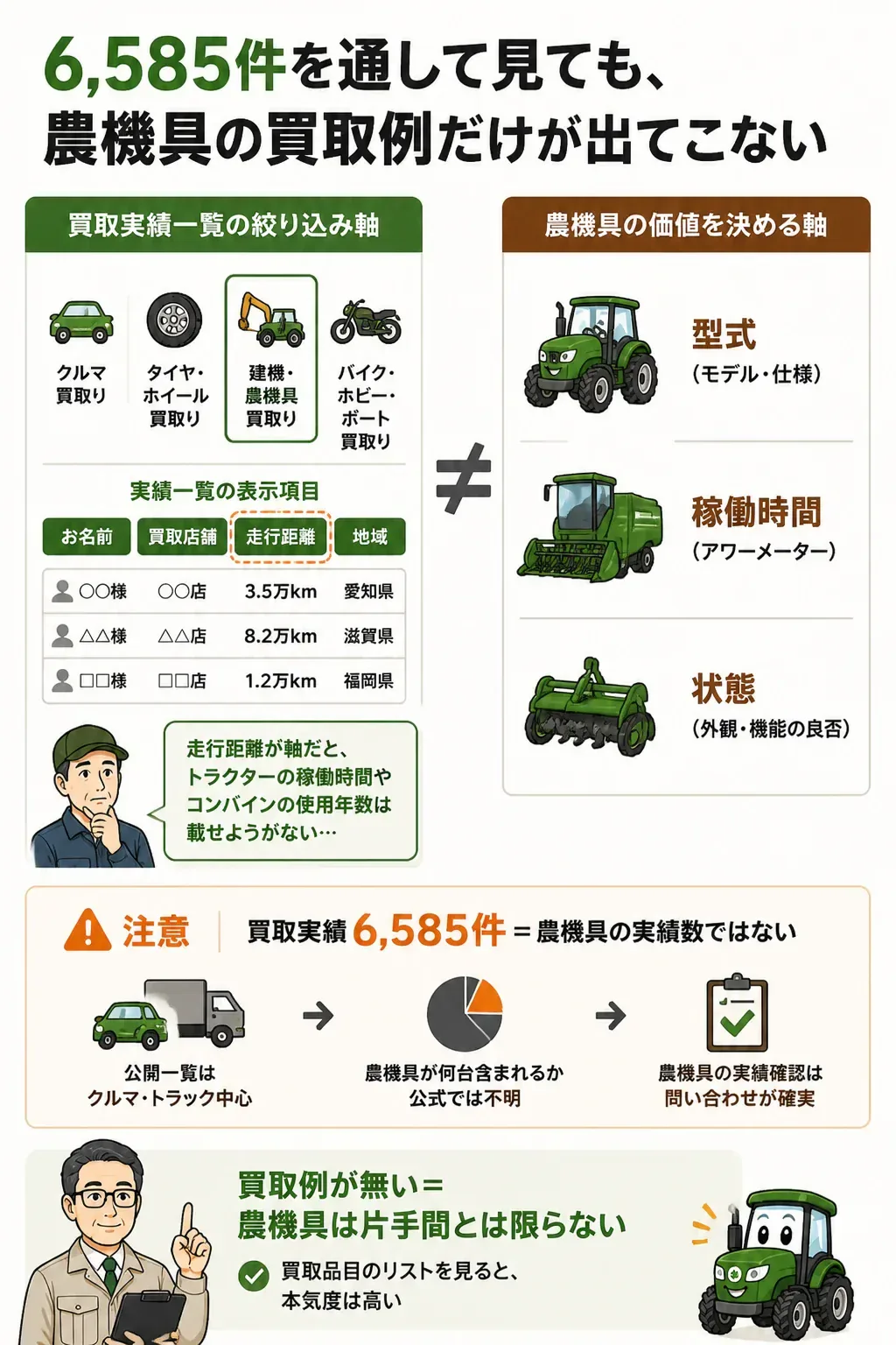 クルマ向けの絞り込み軸と農機具の評価軸が一致しないことを示す図解