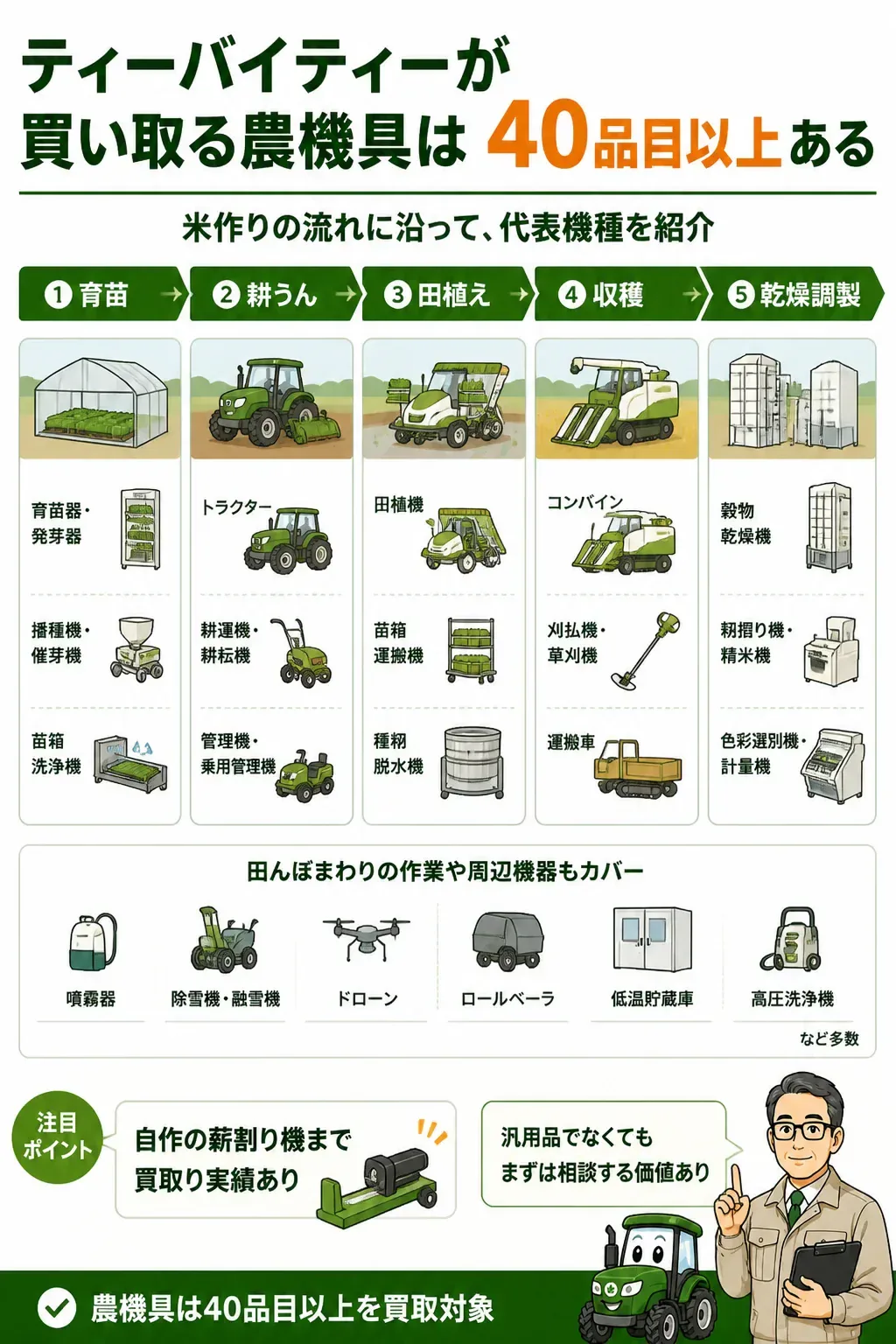ティーバイティーが買い取る農機具を稲作の工程順に並べた俯瞰図