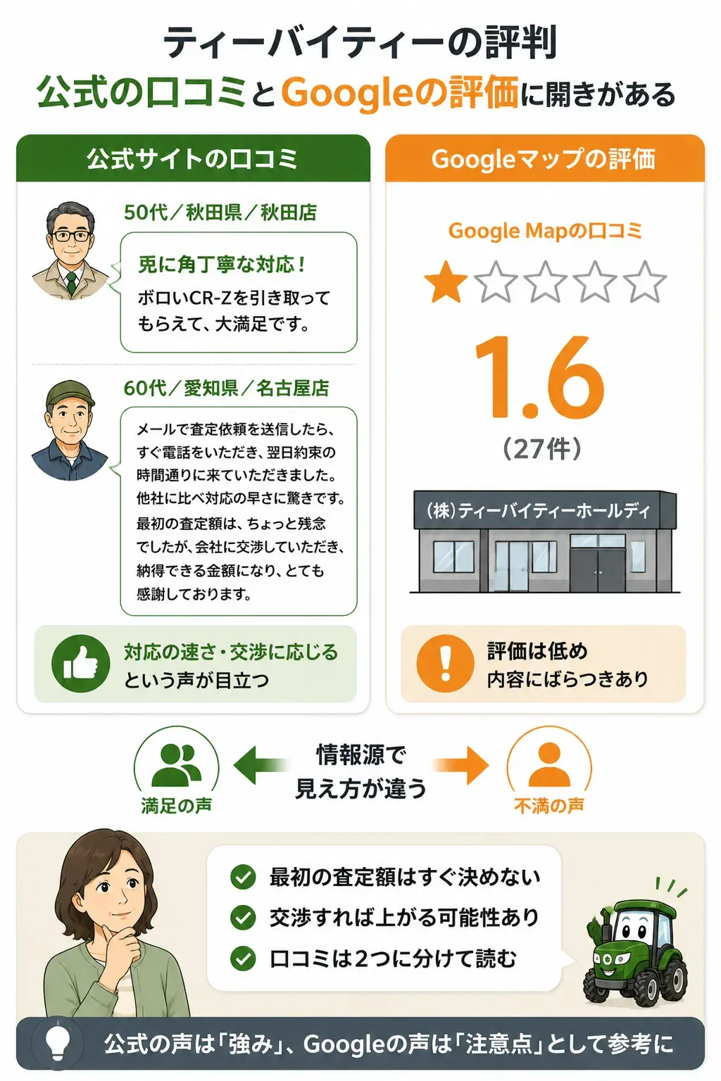 公式サイトの口コミとGoogleマップの評価が割れていることを示す図解