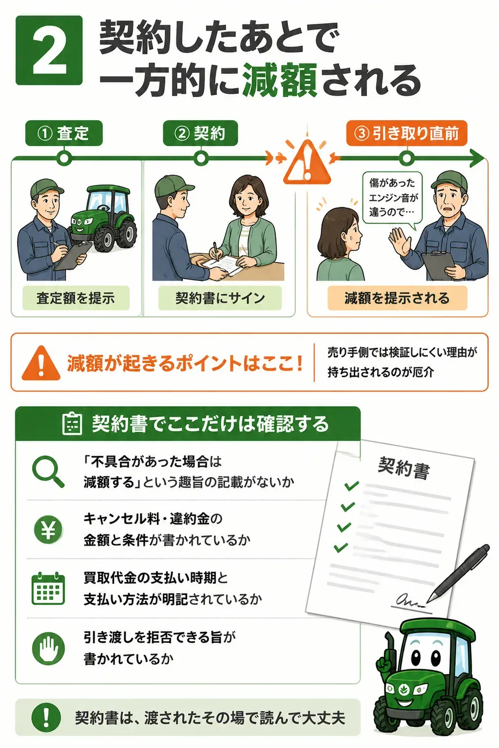 契約後に減額されるまでの時間の流れを示した図