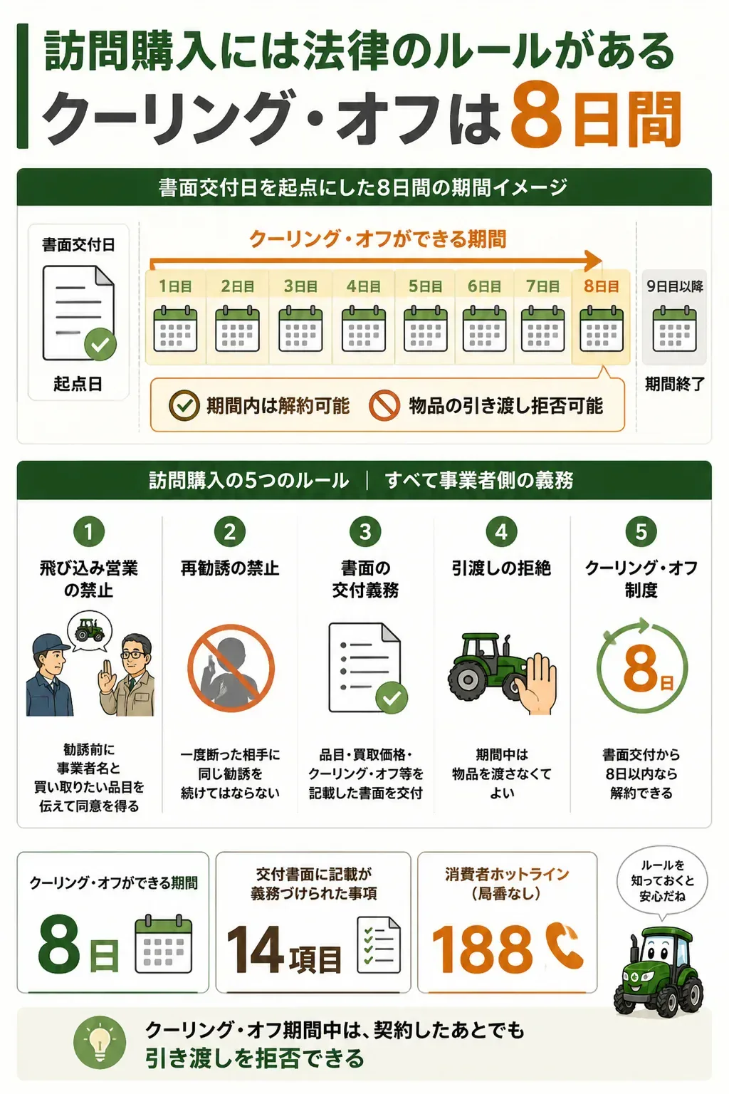 クーリング・オフの8日間の期間を示したタイムライン図