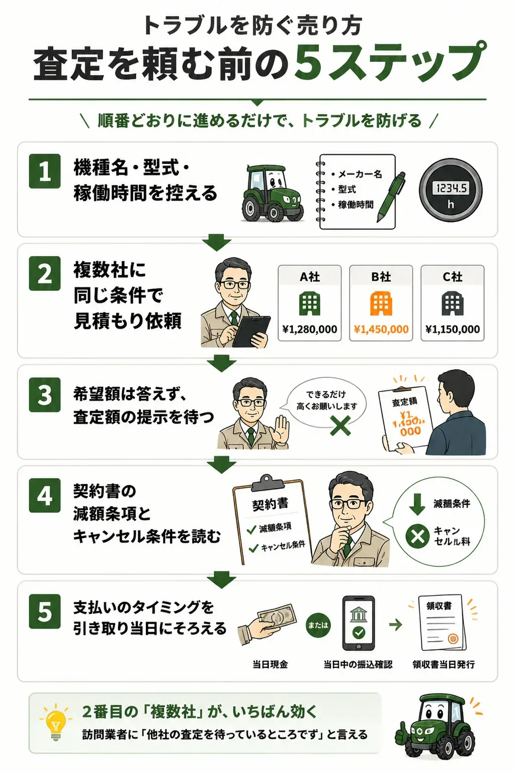 トラブルを防ぐ売り方の5ステップを示したフロー図