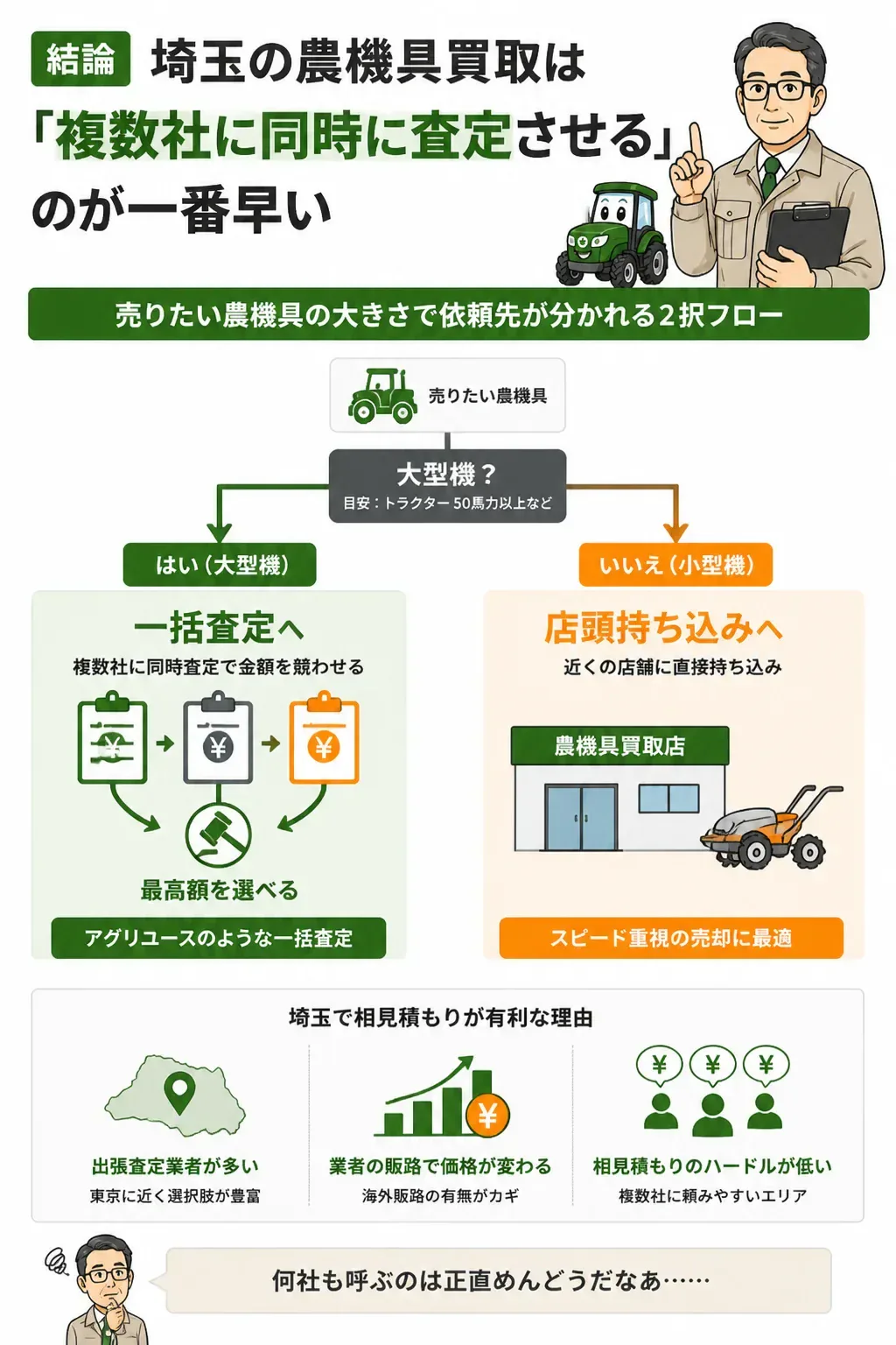 大型機は一括査定、小型機は持ち込みという依頼先の分岐図