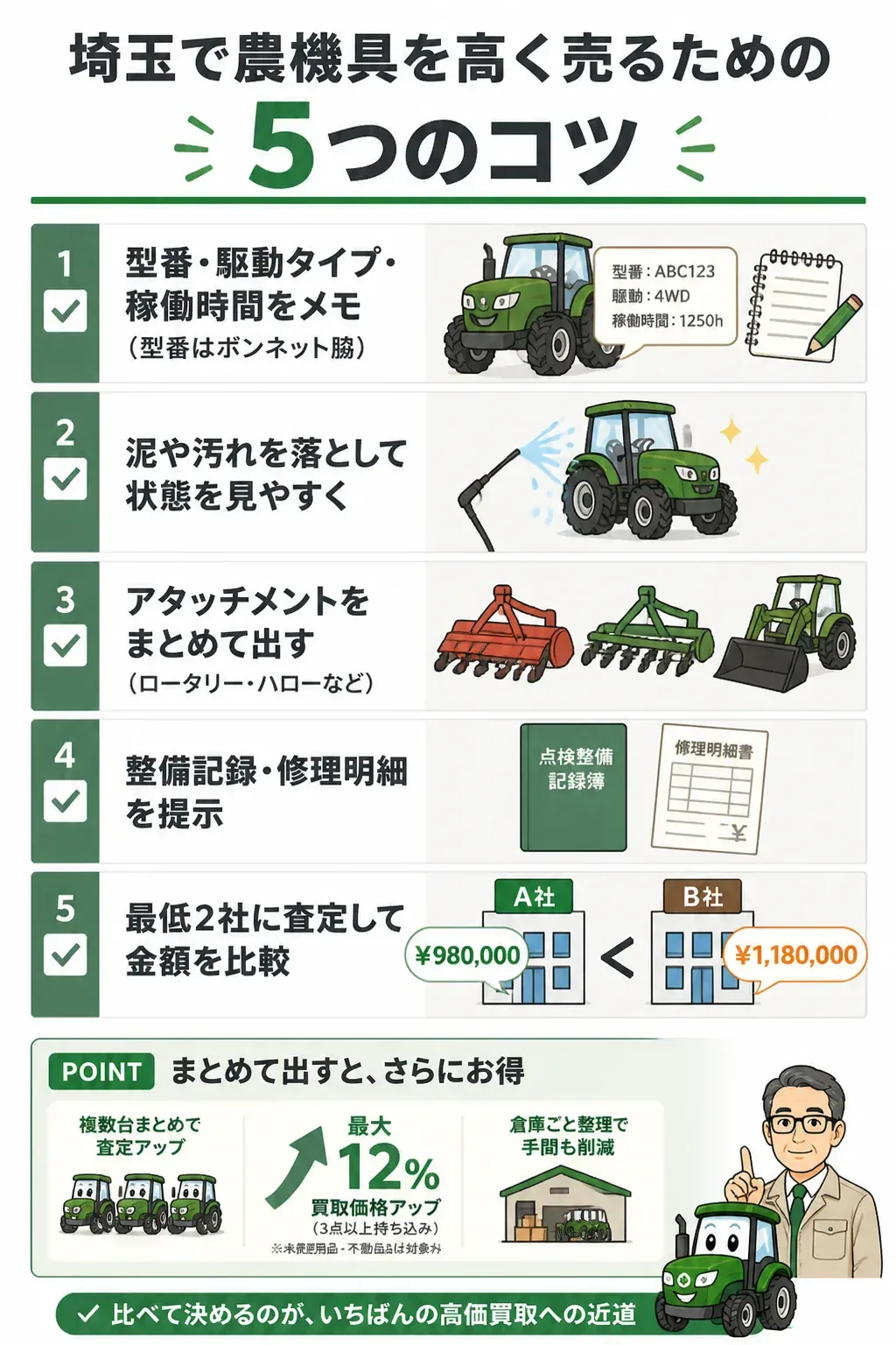 農機具を高く売るための準備チェックリストの図解