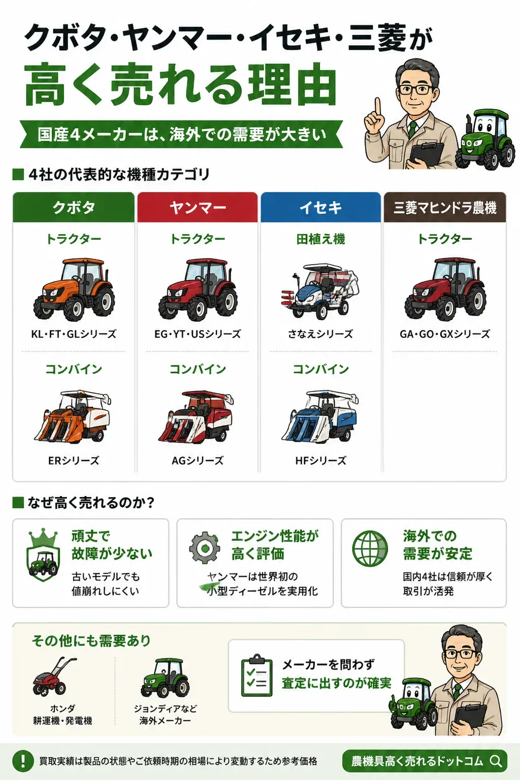 高値がつきやすい国産農機具4メーカーと代表機種の俯瞰図