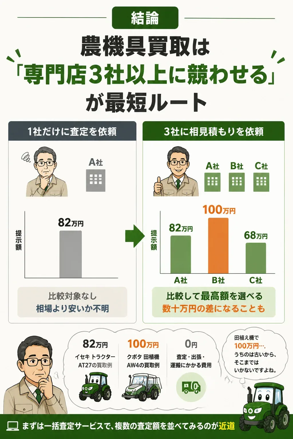 1社査定と複数社の相見積もりで買取額が変わることを示す比較図