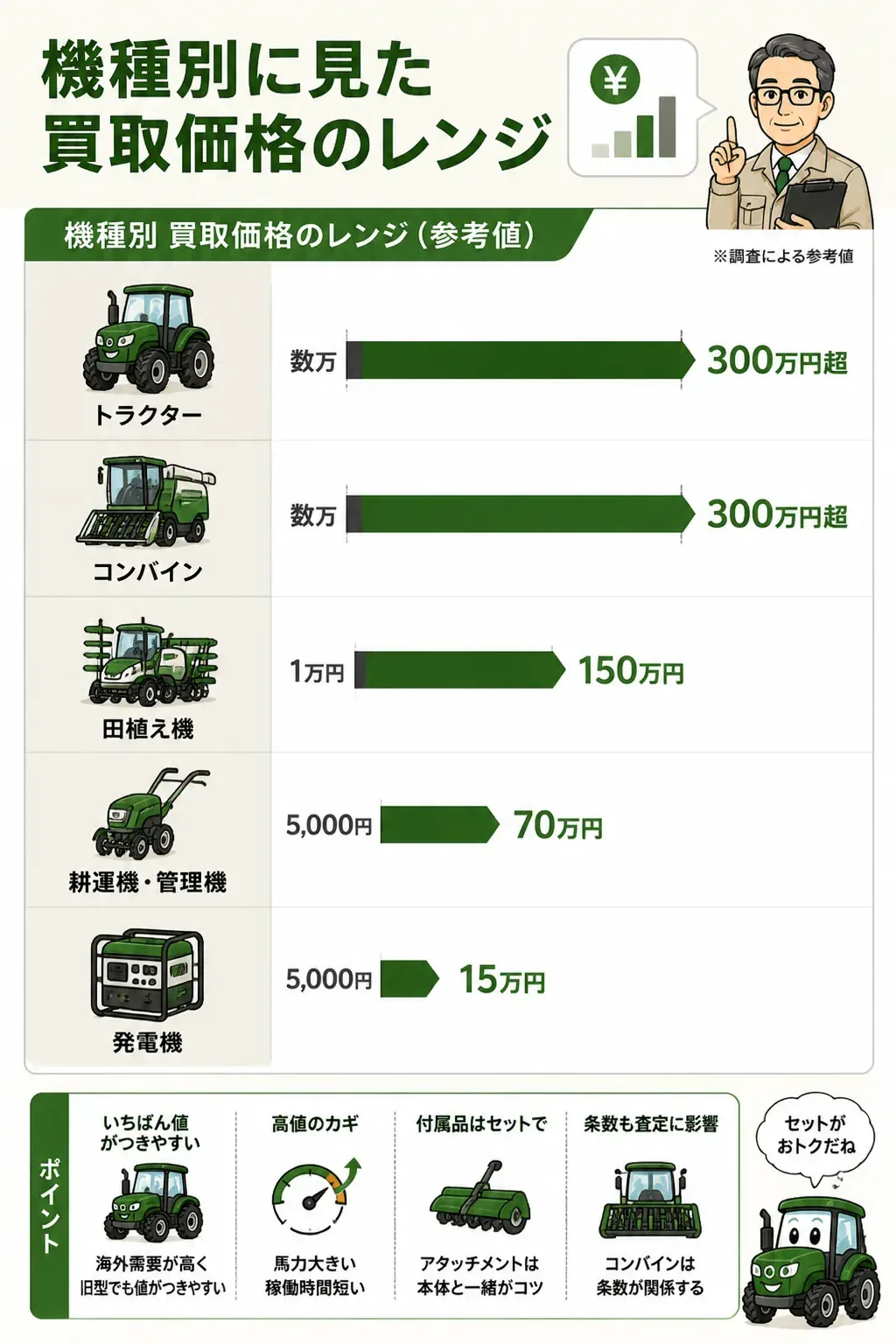 農機具の機種別買取価格レンジを示す図解