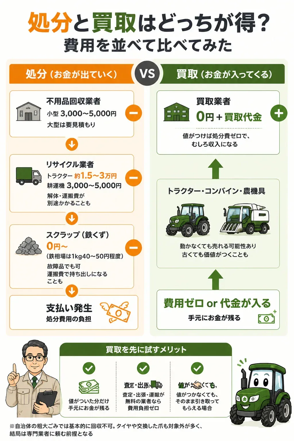 農機具の処分と買取で費用の流れが逆になることを示す図解