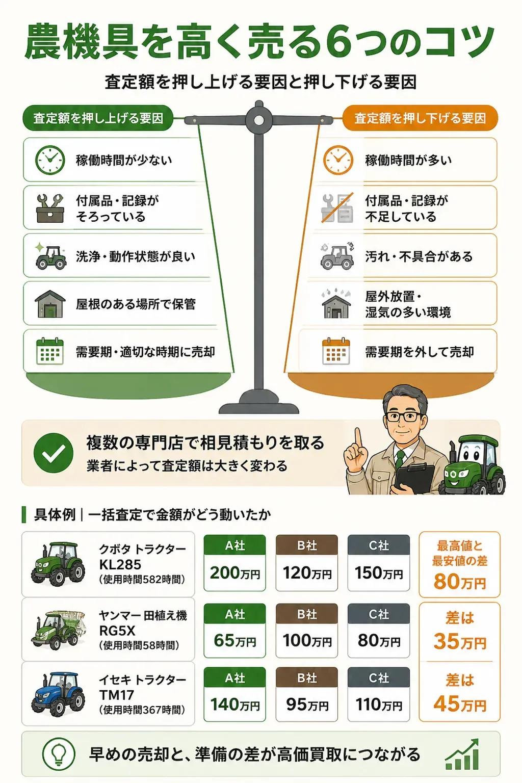 農機具の査定額を左右する要因を示す図解