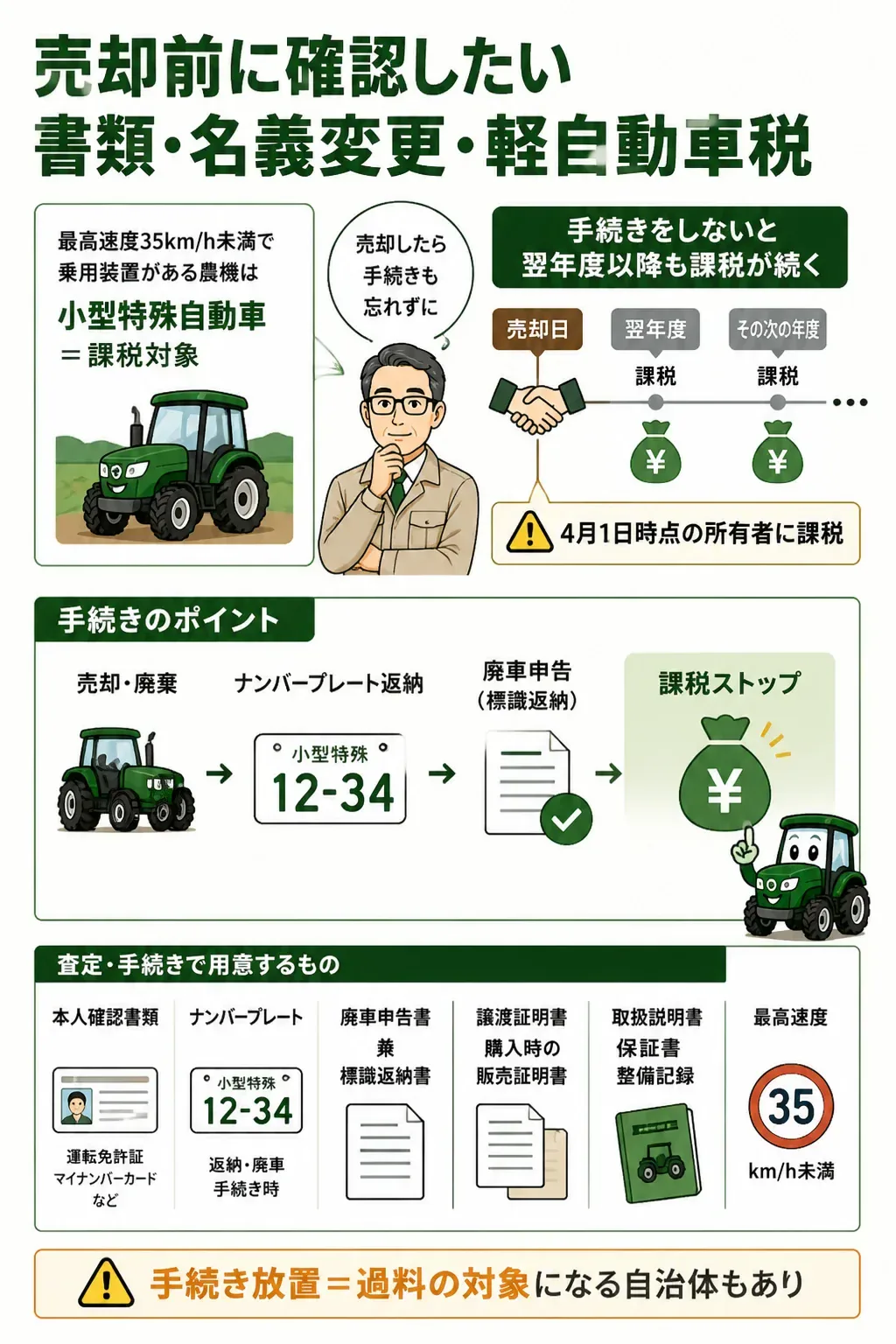 売却後にナンバー返納をしないと軽自動車税が課され続けることを示す図解
