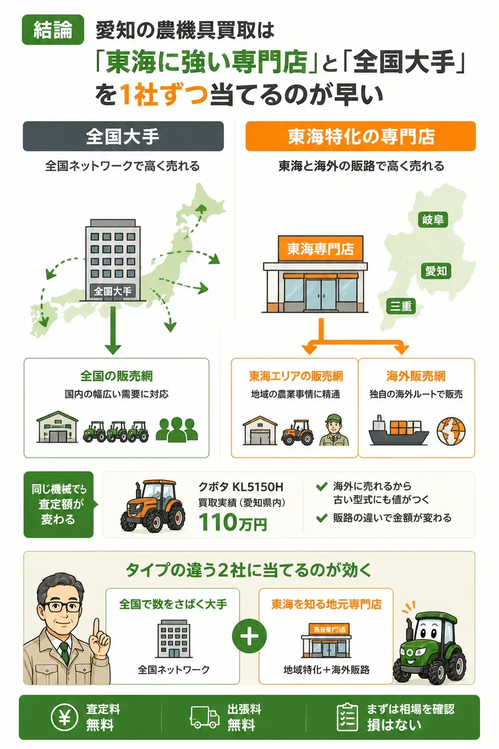 全国大手と東海特化の専門店の違いを示す図解