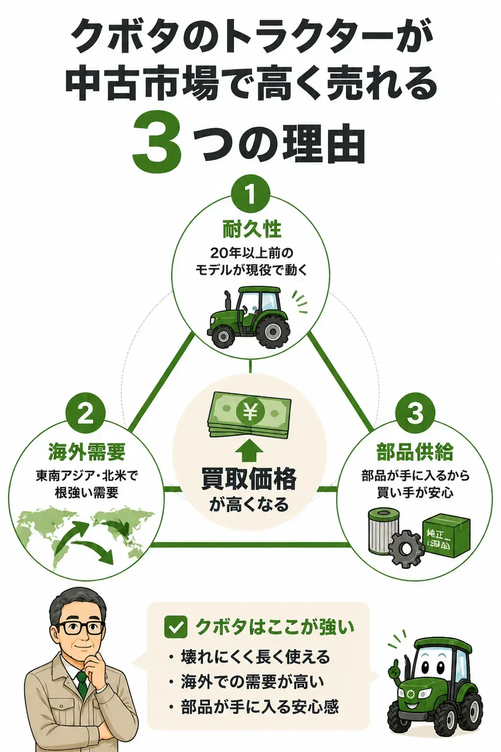 クボタのトラクターが高く売れる3つの理由を示した関係図