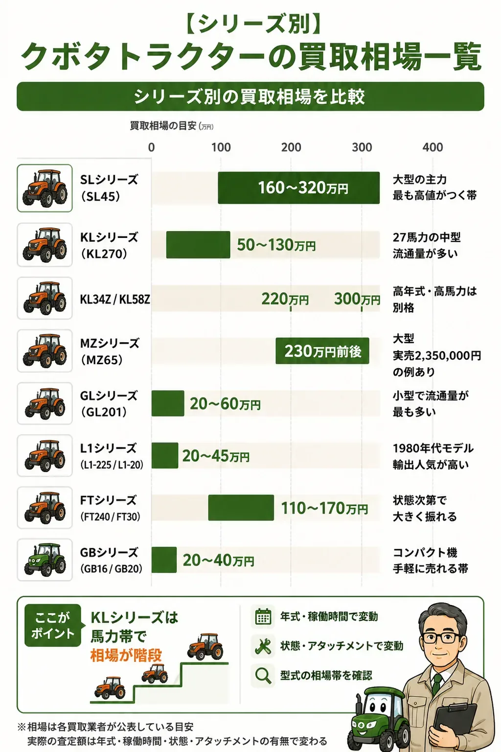クボタトラクターのシリーズ別買取相場を比較した横棒グラフ