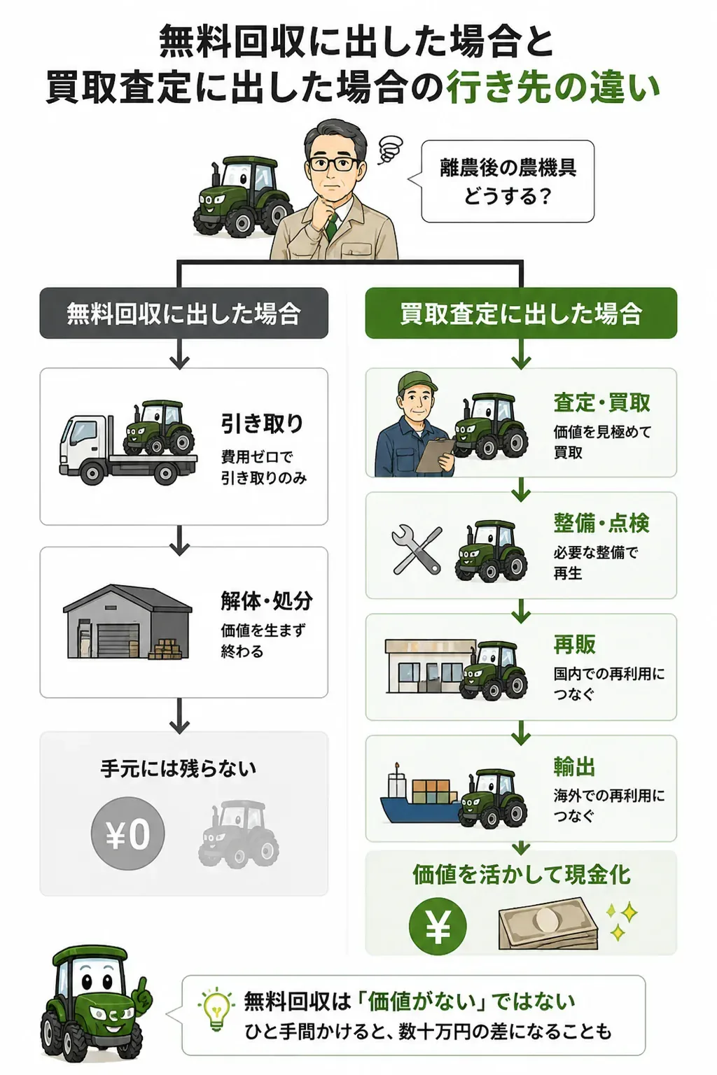 無料回収と買取査定の違いを示したフロー図