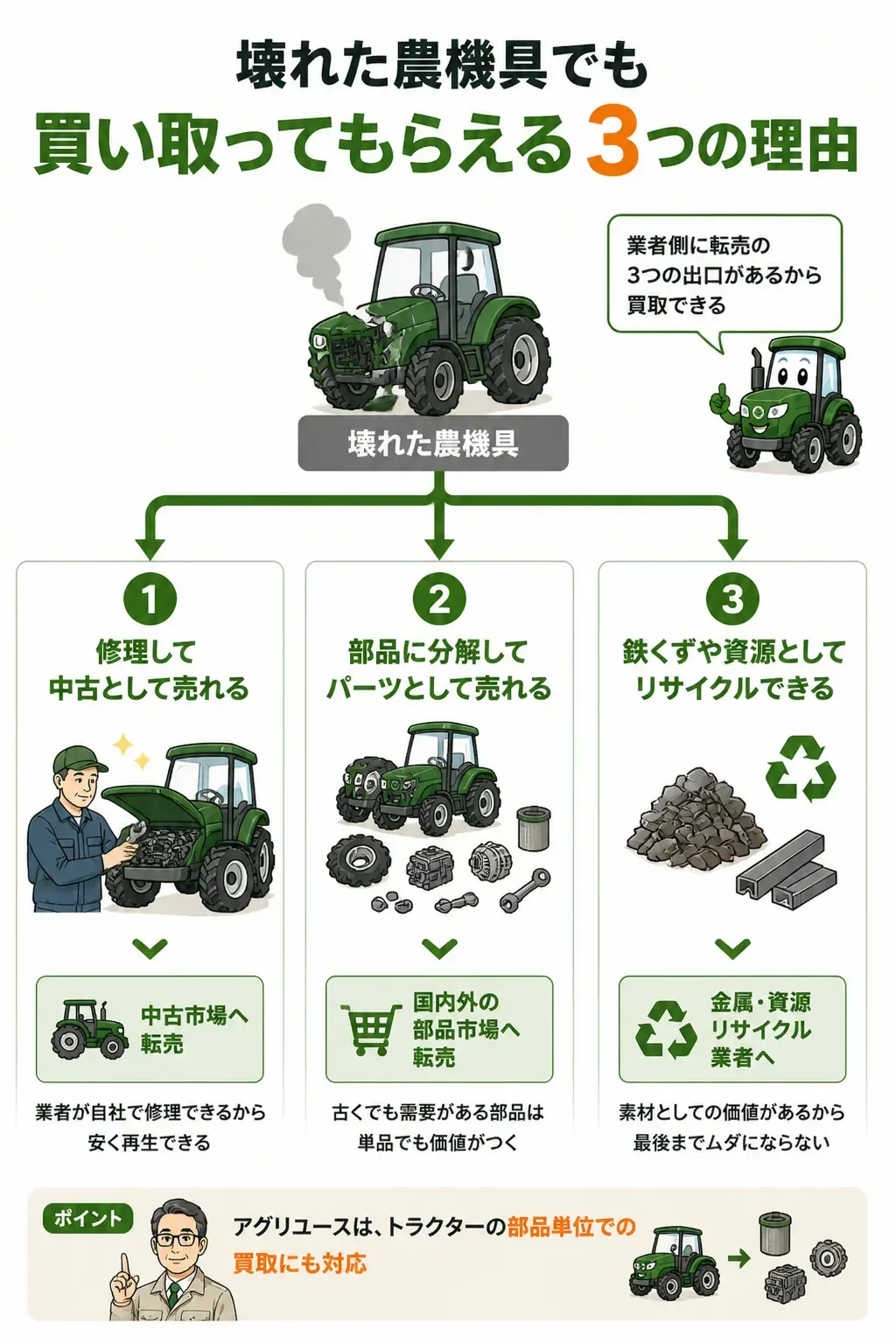 壊れた農機具の3つの再販ルートを示した図解