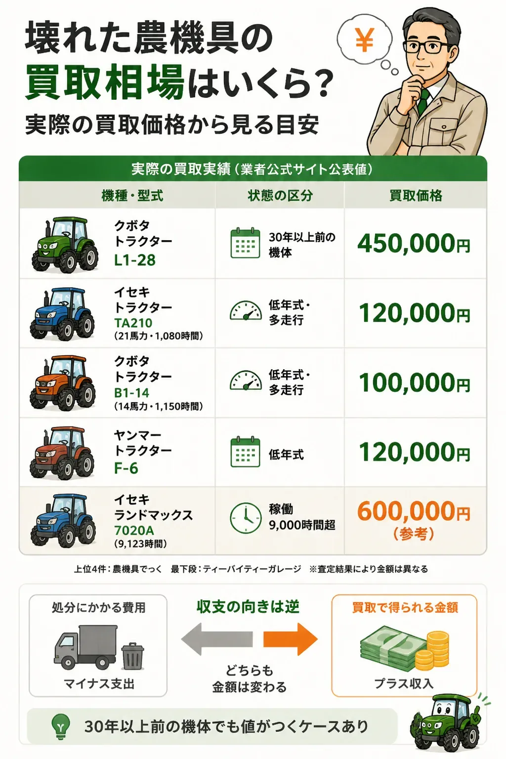 処分費用と買取額の差を比較した図解
