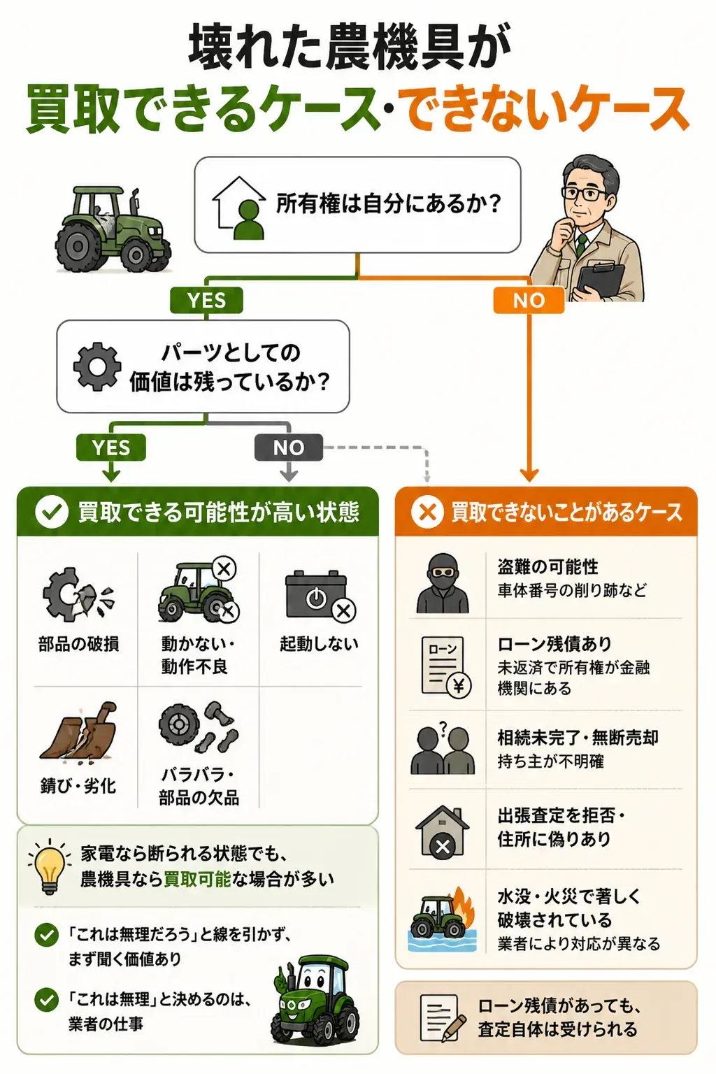 買取できるかどうかを判定するフローチャート