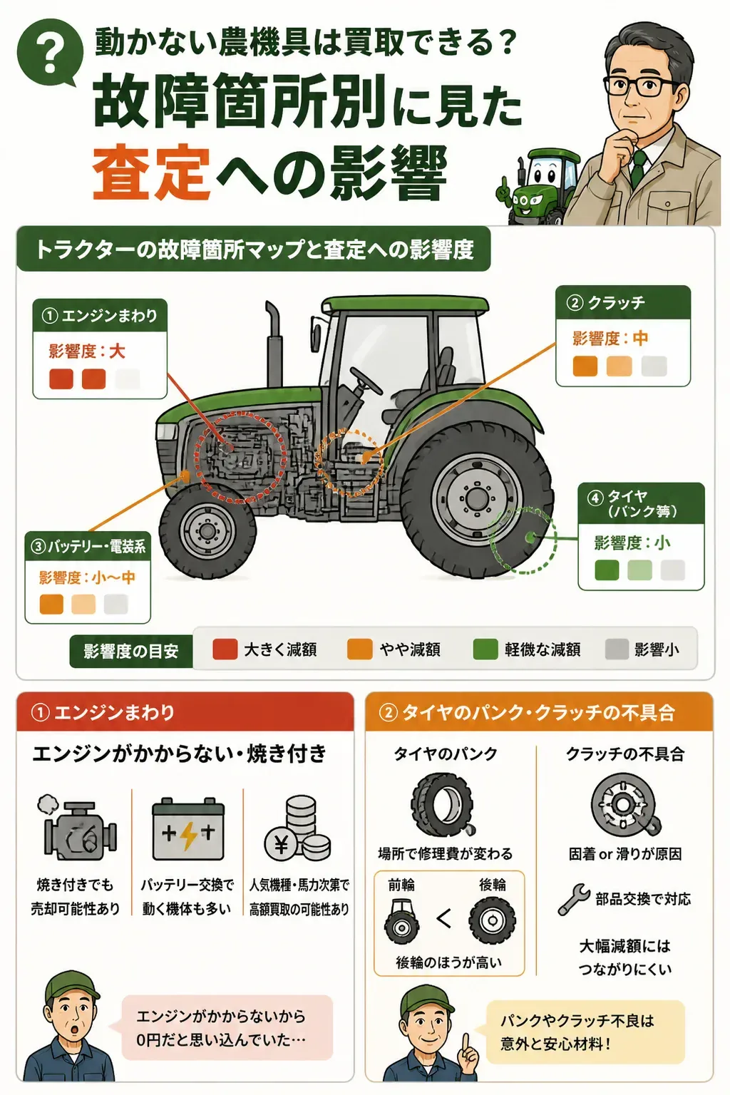 故障箇所別に査定への影響度を示した図解