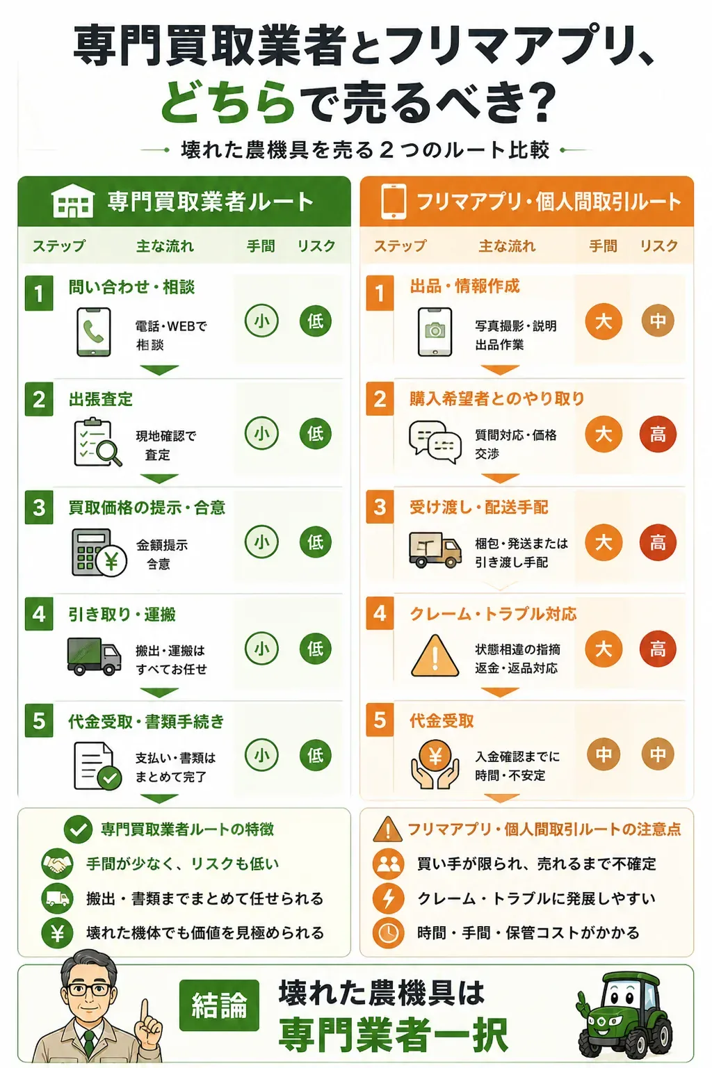 専門業者と個人間取引の売却ルート比較図
