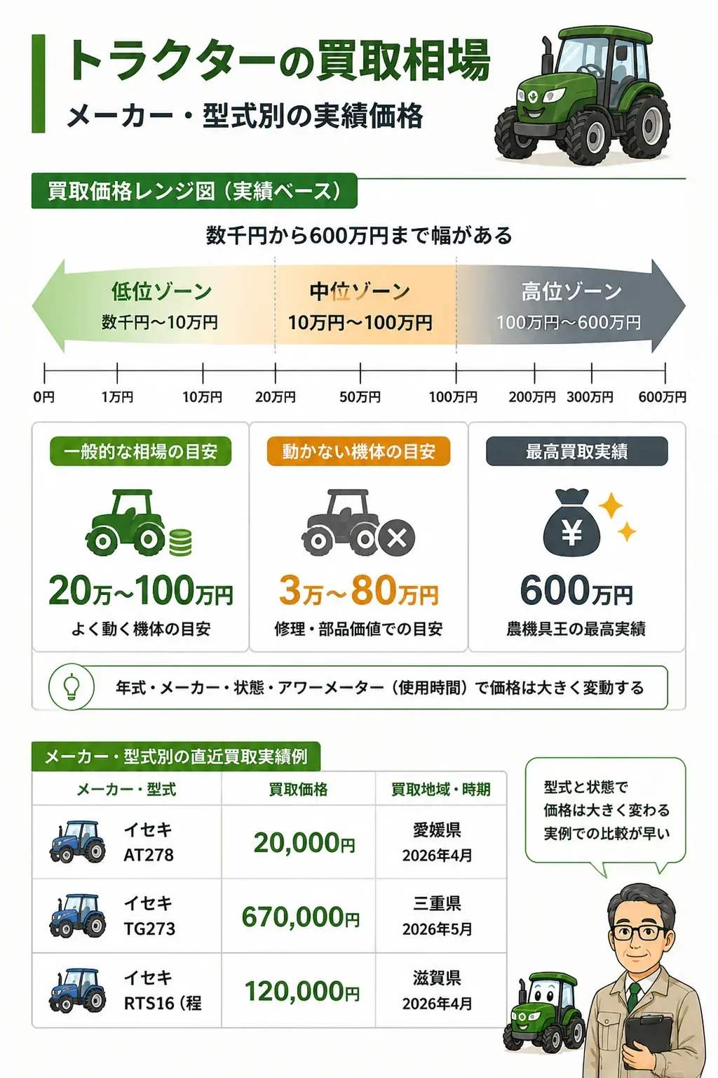 トラクター買取価格帯のレンジ図