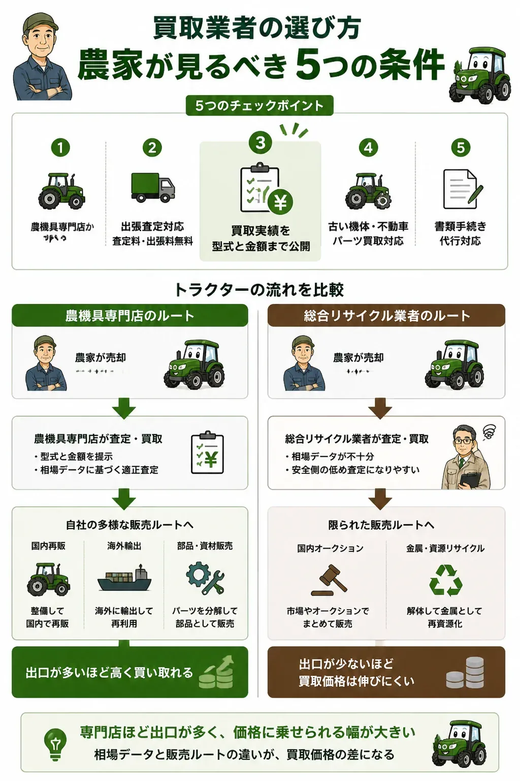 専門店とリサイクル業者の販売ルートの違いを示す図解