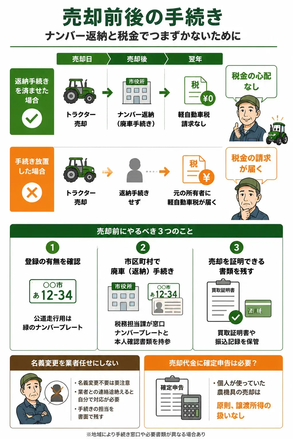 ナンバー返納の有無による手続きの流れの違いを示すタイムライン