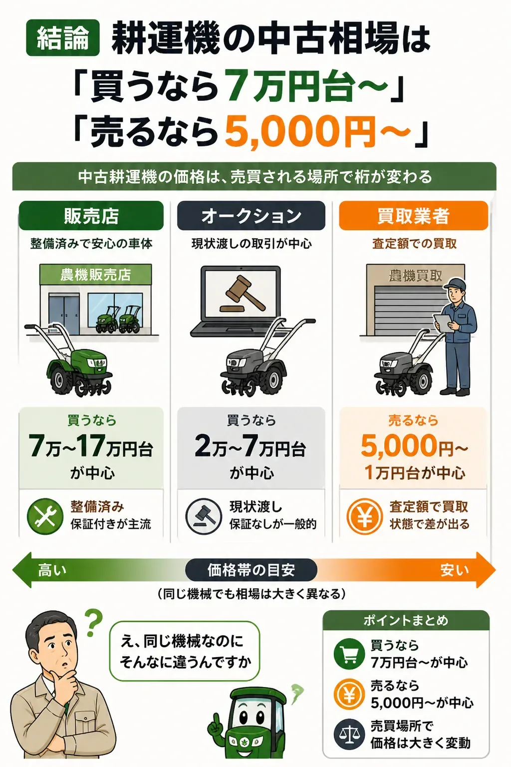 販売店・オークション・買取業者で異なる中古耕運機の価格帯の図解