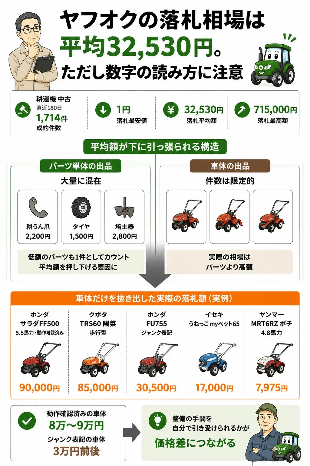 落札平均額がパーツ出品に引き下げられる仕組みの図解