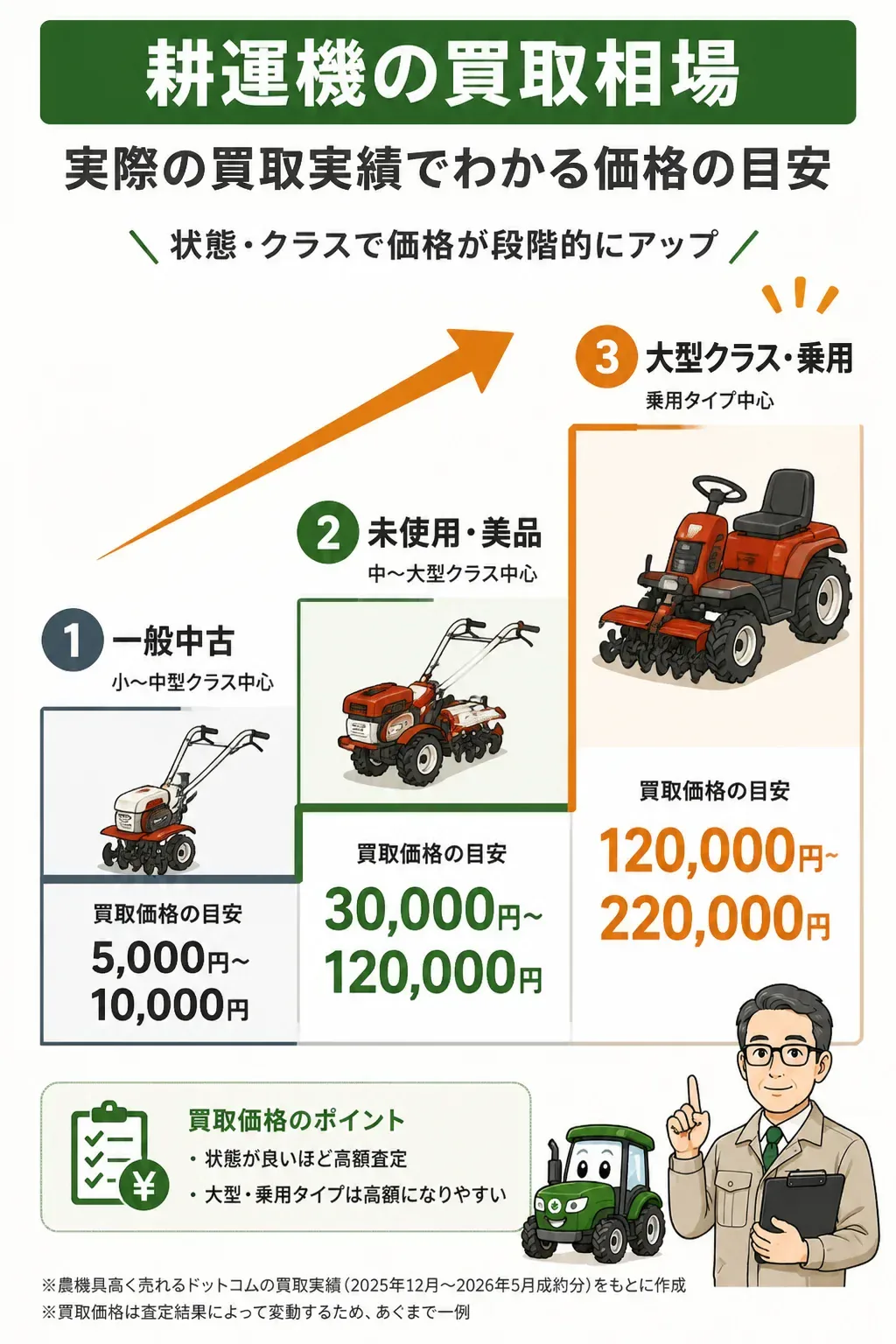 状態別に見た耕運機の買取価格帯の図解