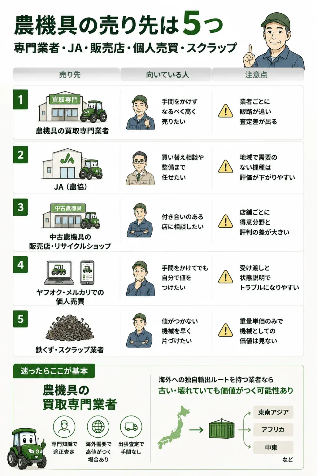 農機具の5つの売り先を示す俯瞰図
