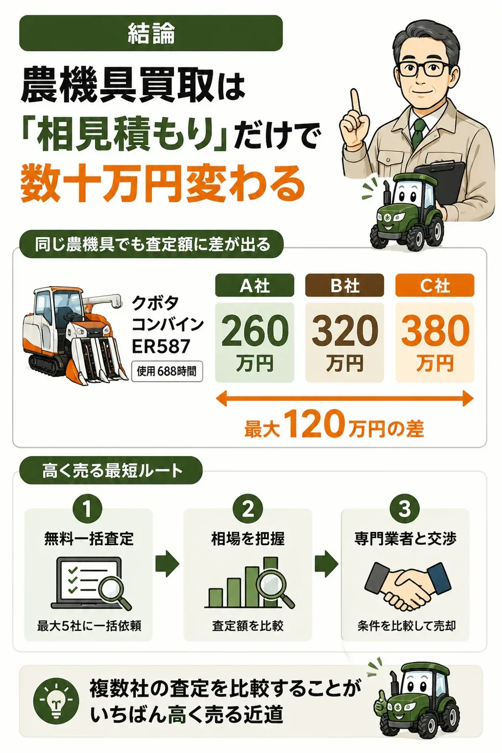 1社査定と複数社の相見積もりで買取額が変わることを示す比較図