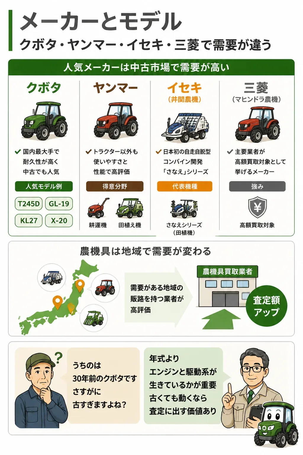 主要4メーカーの特徴と中古需要の違いを示す一覧図