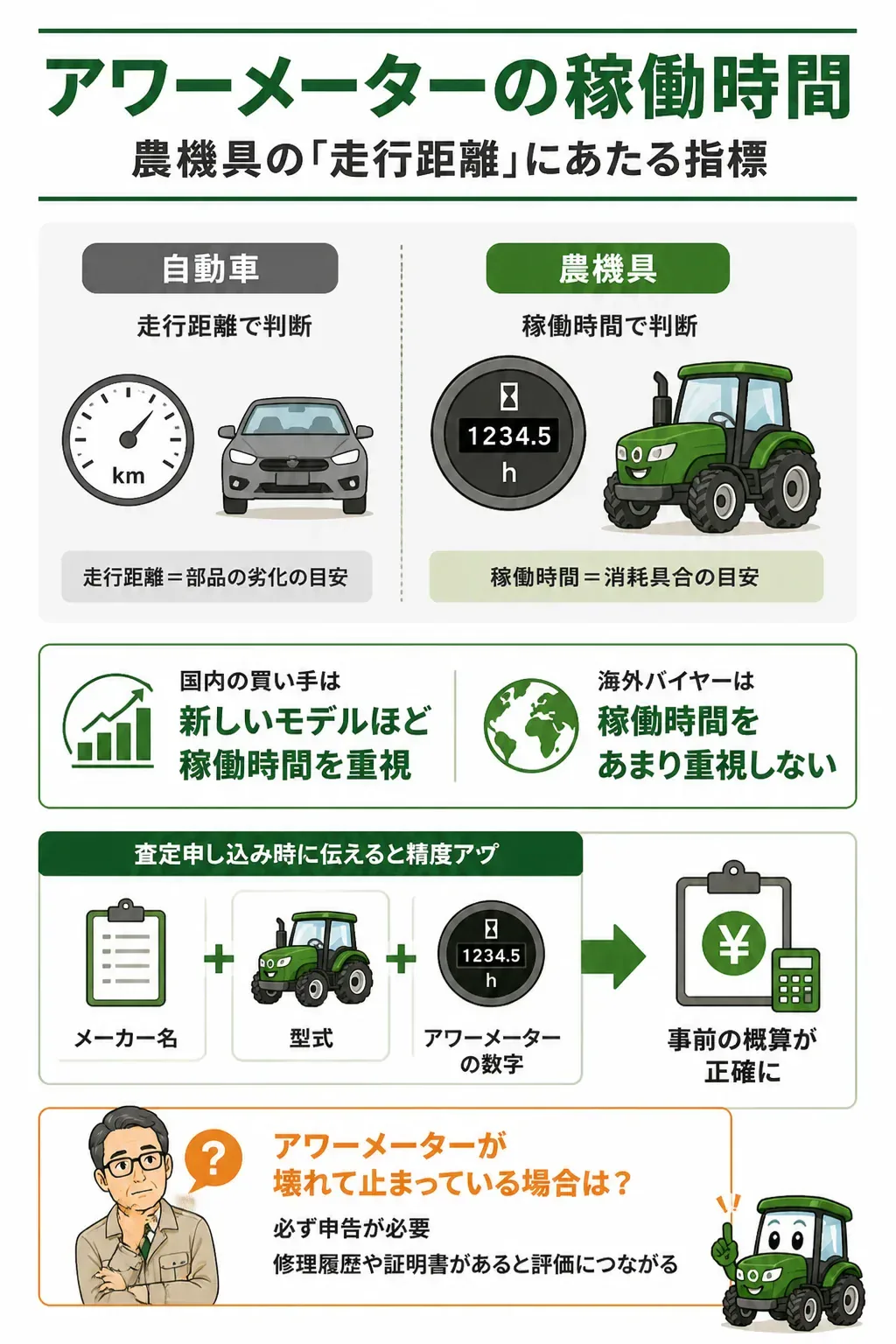 アワーメーターと自動車の走行距離計を対比した図解