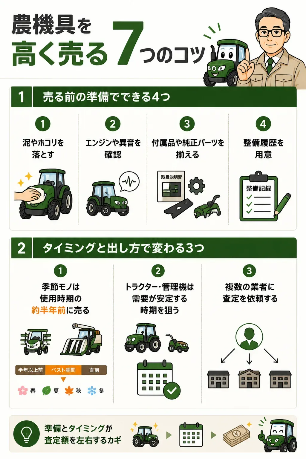 農機具を高く売るためのコツを準備とタイミングに分けたチェック図