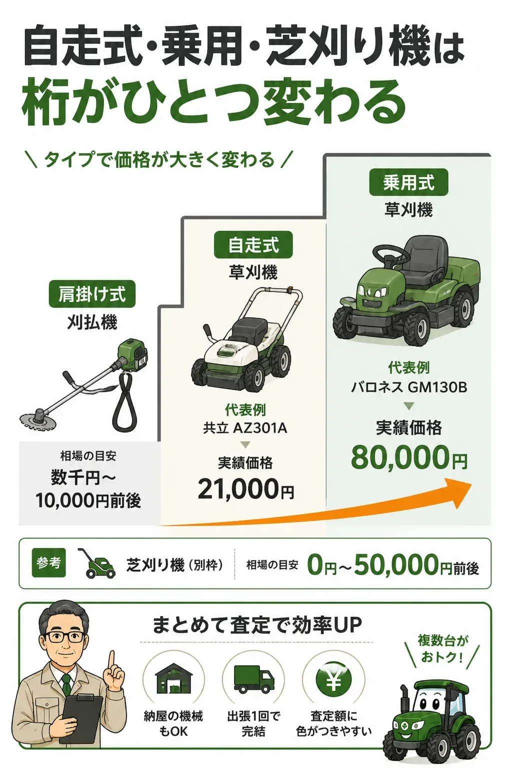 肩掛け式・自走式・乗用式の買取価格の差を示す図解